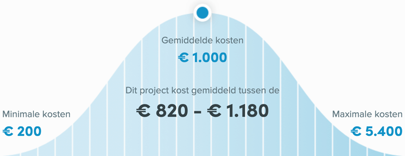 Snel een schilder in Leiden - Kosten winterschilder