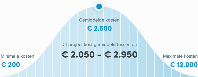 Snel een schilder in Leiden - Buitenschilder kosten