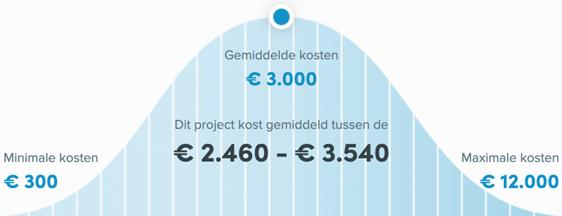 Snel een schilder in Leiden - Huis schilderen kosten